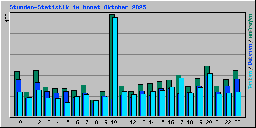 Stunden-Statistik im Monat Oktober 2025