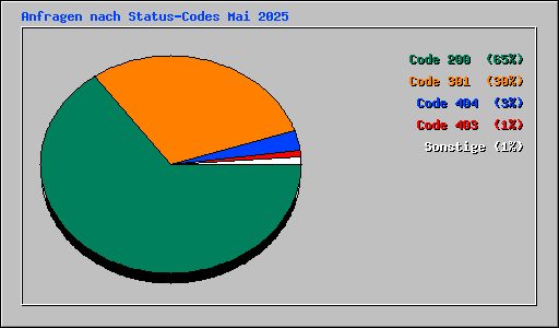 Anfragen nach Status-Codes Mai 2025