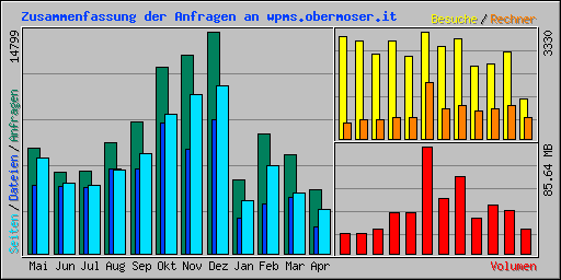 Zusammenfassung der Anfragen an wpms.obermoser.it