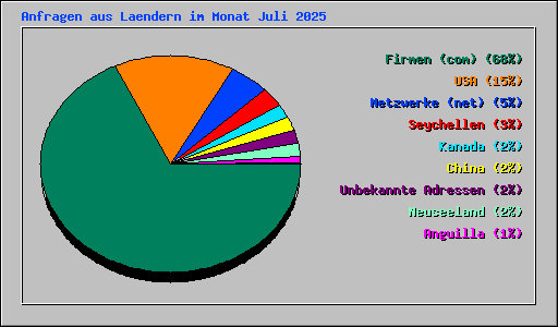 Anfragen aus Laendern im Monat Juli 2025