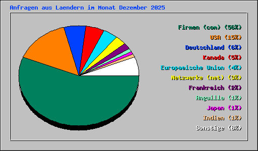 Anfragen aus Laendern im Monat Dezember 2025