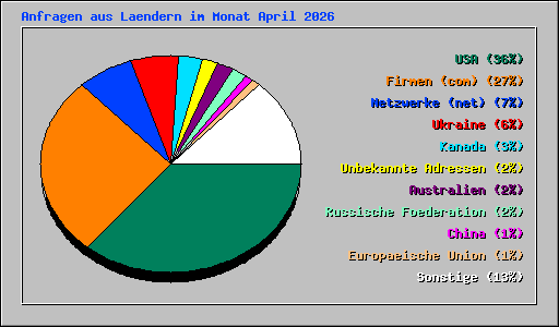 Anfragen aus Laendern im Monat April 2026