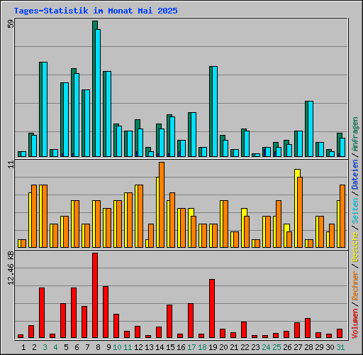 Tages-Statistik im Monat Mai 2025