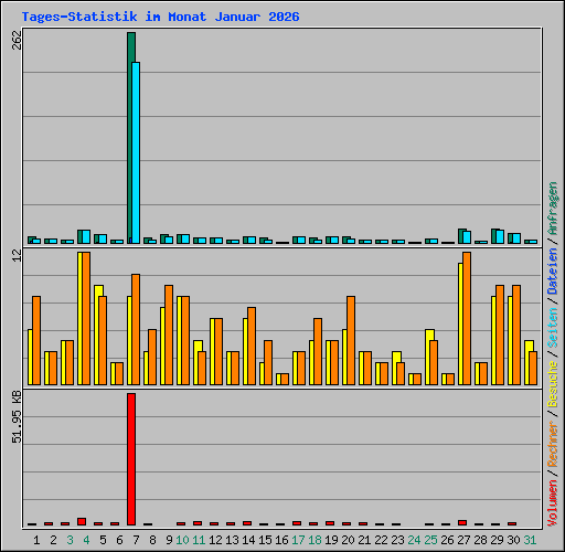 Tages-Statistik im Monat Januar 2026