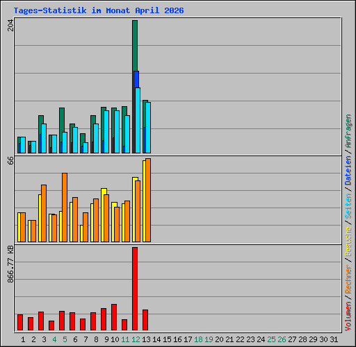 Tages-Statistik im Monat April 2026