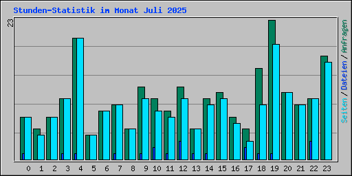 Stunden-Statistik im Monat Juli 2025