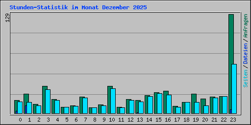 Stunden-Statistik im Monat Dezember 2025