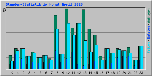 Stunden-Statistik im Monat April 2026