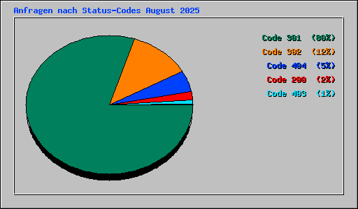 Anfragen nach Status-Codes August 2025
