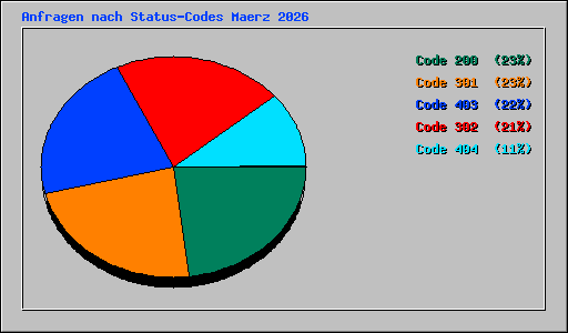 Anfragen nach Status-Codes Maerz 2026