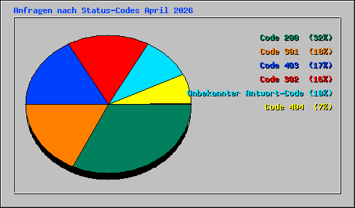 Anfragen nach Status-Codes April 2026