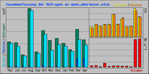 Zusammenfassung der Anfragen an wpms.obermoser.wine