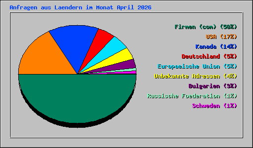 Anfragen aus Laendern im Monat April 2026
