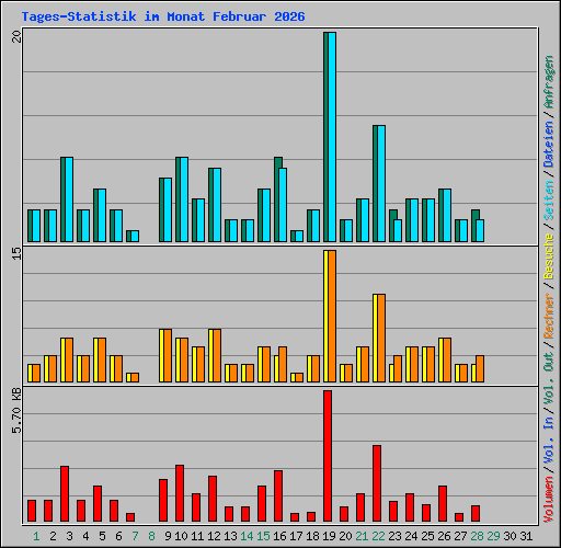 Tages-Statistik im Monat Februar 2026
