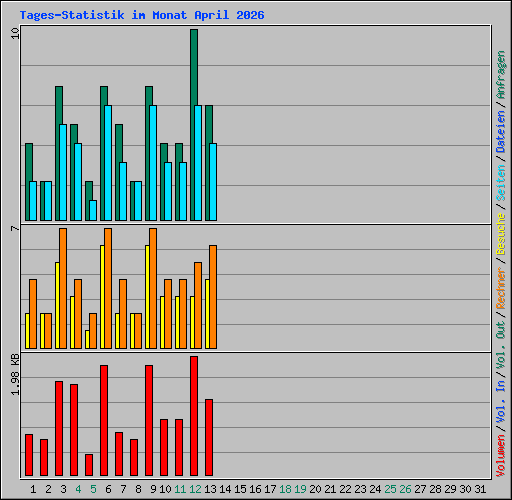 Tages-Statistik im Monat April 2026