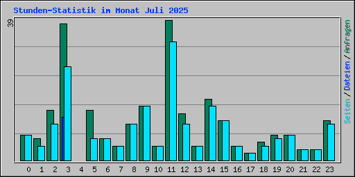 Stunden-Statistik im Monat Juli 2025
