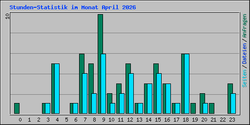 Stunden-Statistik im Monat April 2026
