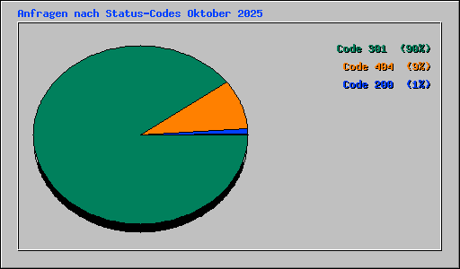 Anfragen nach Status-Codes Oktober 2025