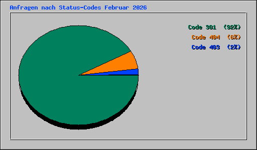 Anfragen nach Status-Codes Februar 2026