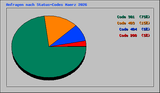 Anfragen nach Status-Codes Maerz 2026