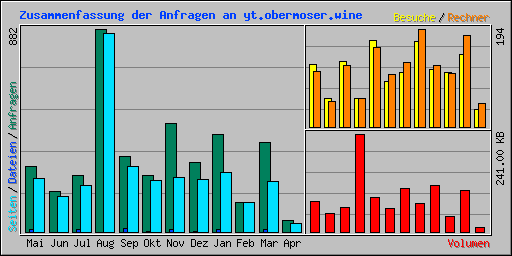 Zusammenfassung der Anfragen an yt.obermoser.wine